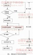 医院信息系统开发的新思想与新方法