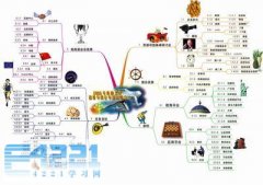 思维导图概要
